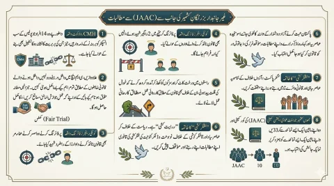 کشمیر کے غیر جانبدار بزرگان کا جوائنٹ عوامی ایکشن کمیٹی سے بڑا مطالبہ؛ راولاکوٹ اور کوٹلی حملوں کے ملزمان کو قانون کے حوالے کرنے کا حکم